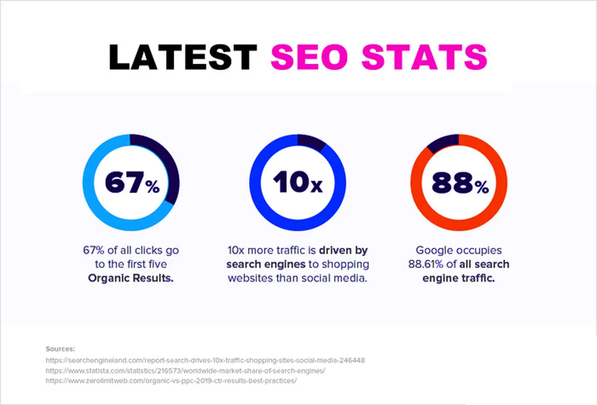 Why SEO Still Matters in 2023 and Beyond
