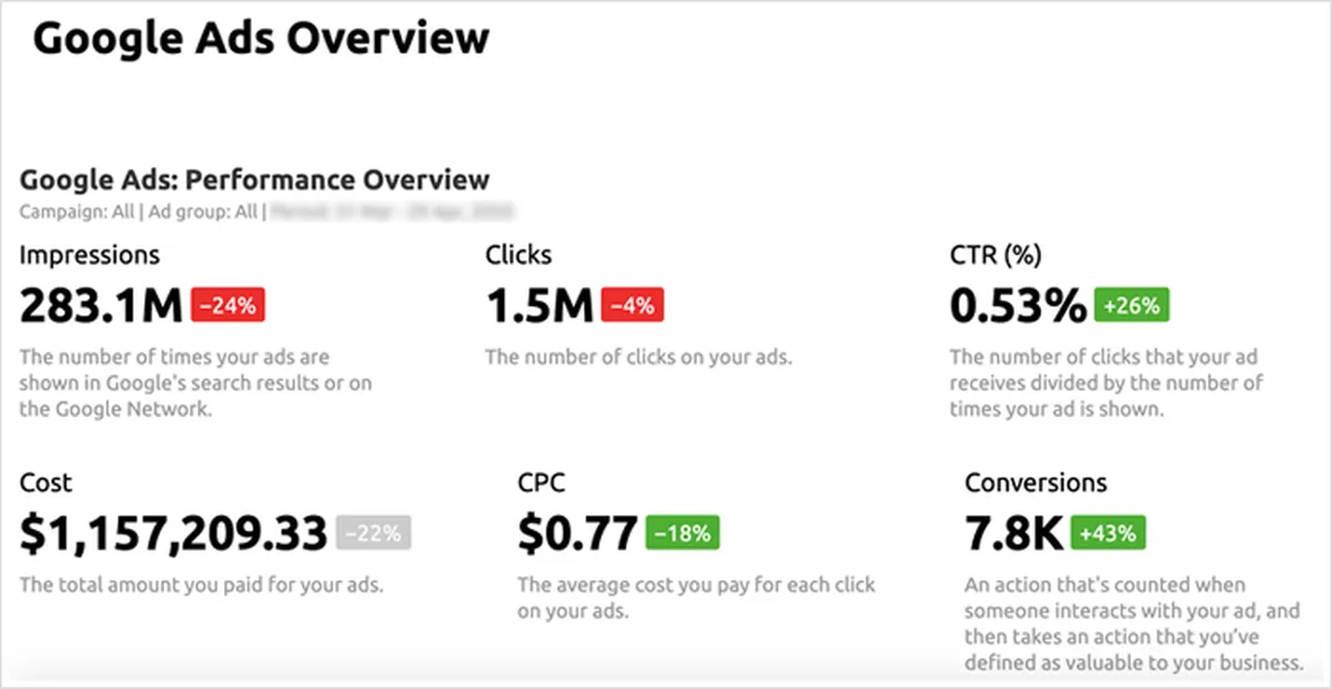 What Does it Mean if Your Campaign is Flooded with Impressions