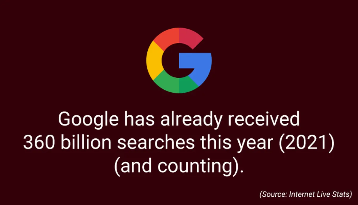 Annual Google Searches