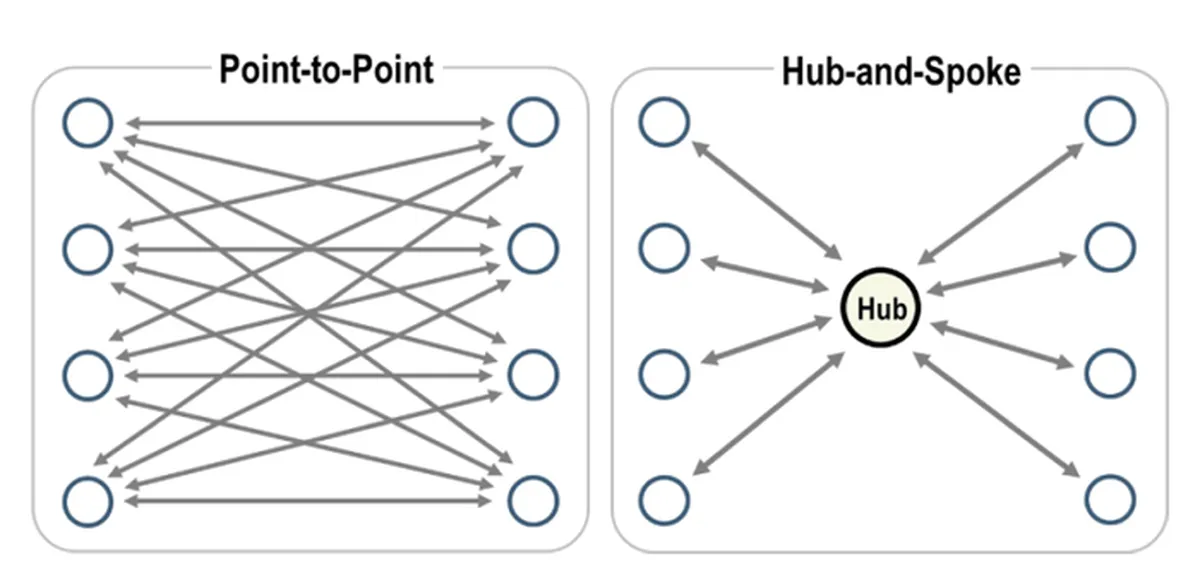 Hub and Spoke Model