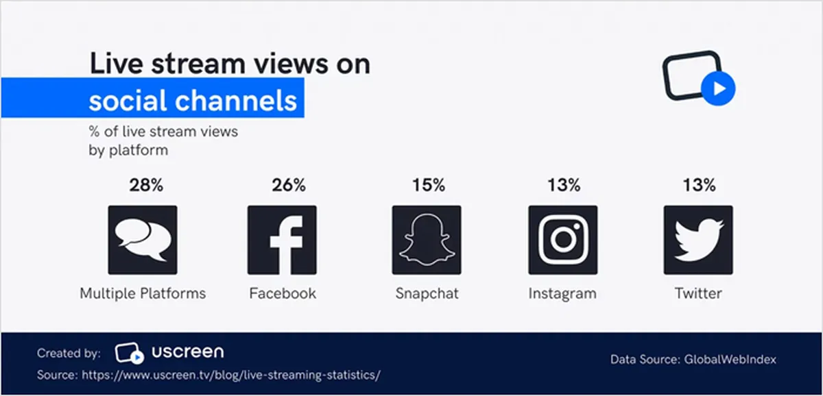 Live Stream Views on Social Media