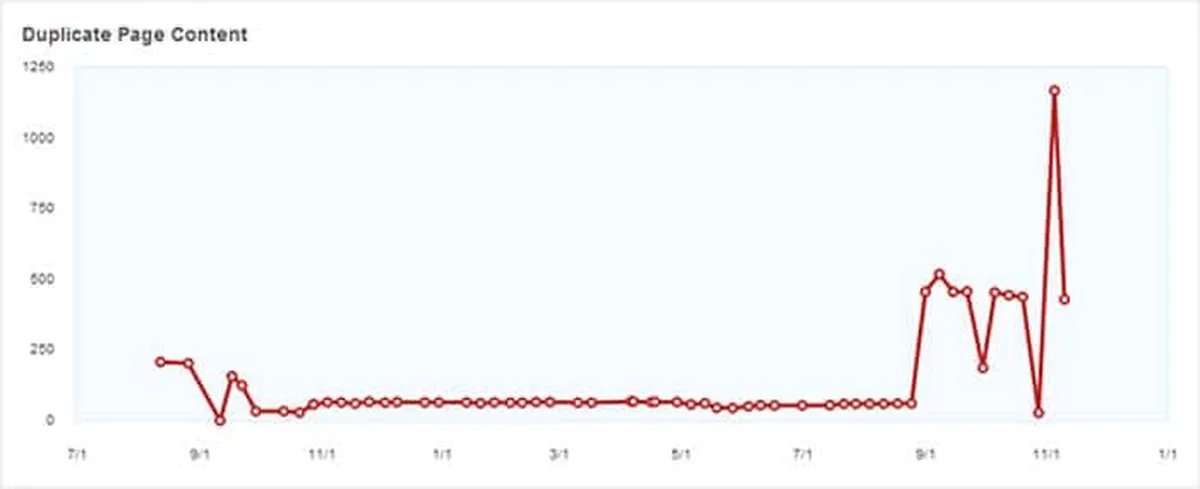 How to Find (and Clean) Duplicate Content