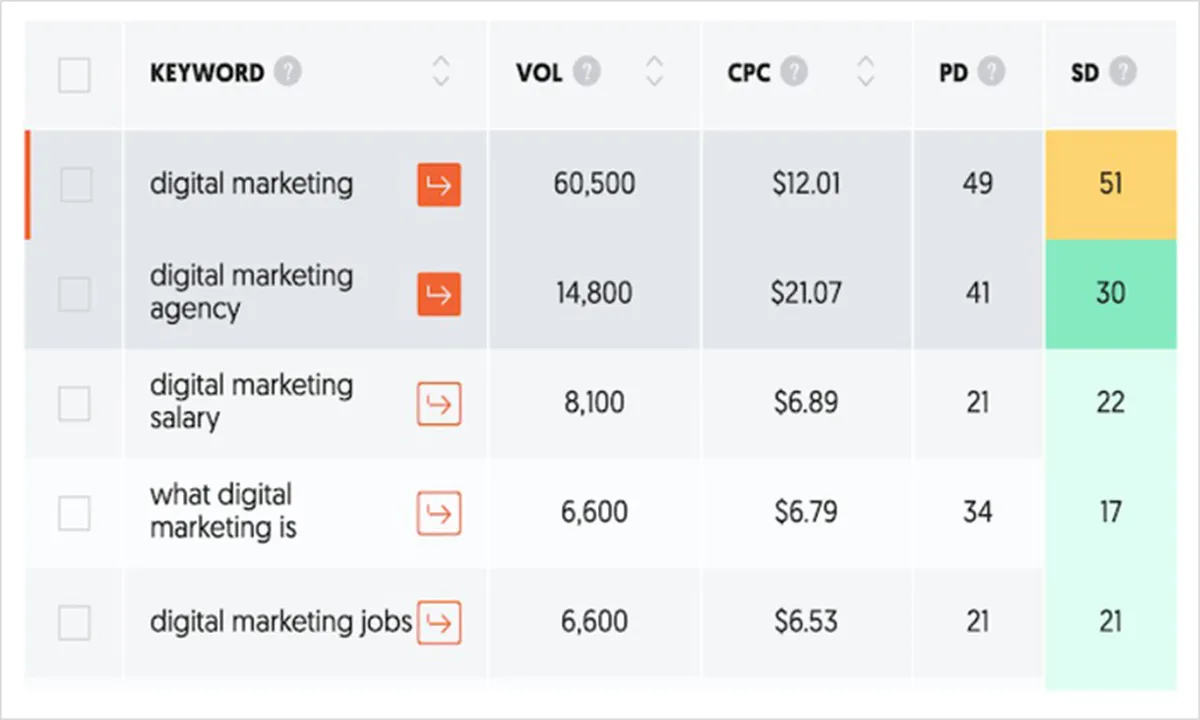 Perform Keyword Research