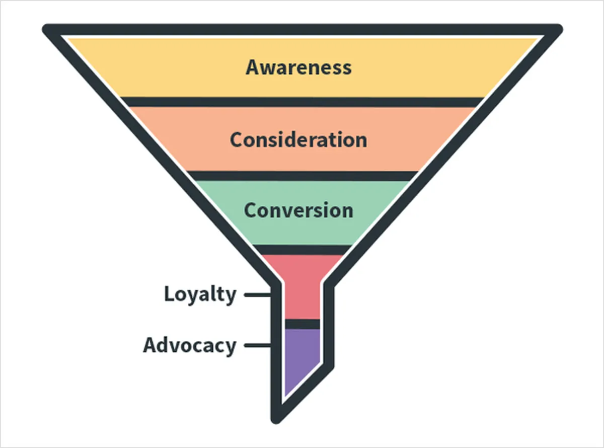 Building a Marketing Funnel
