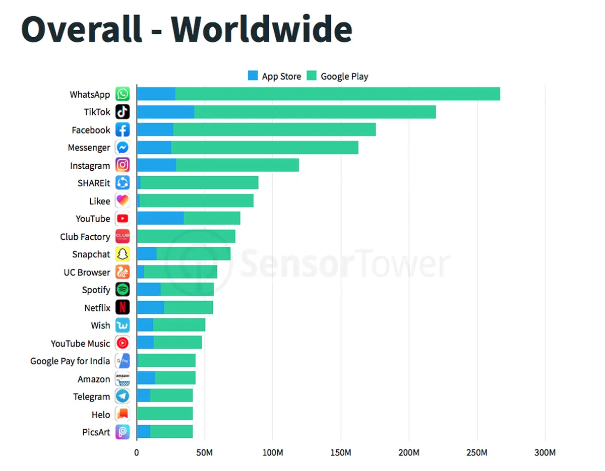 tiktok gets more traffic than google