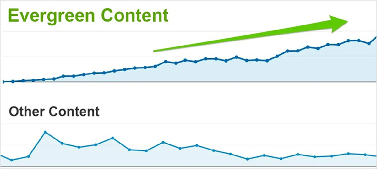 Importance of Evergreen Content