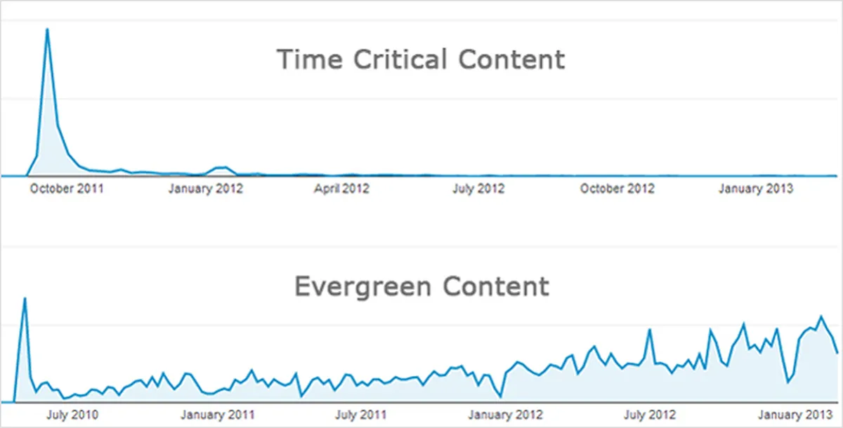 create evergreen content