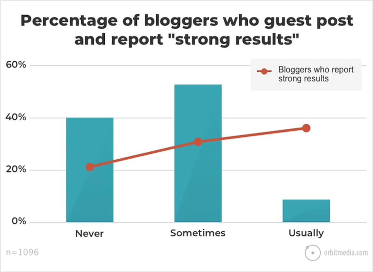 Google Sends Businesses into Meltdown Over Guest Blogging