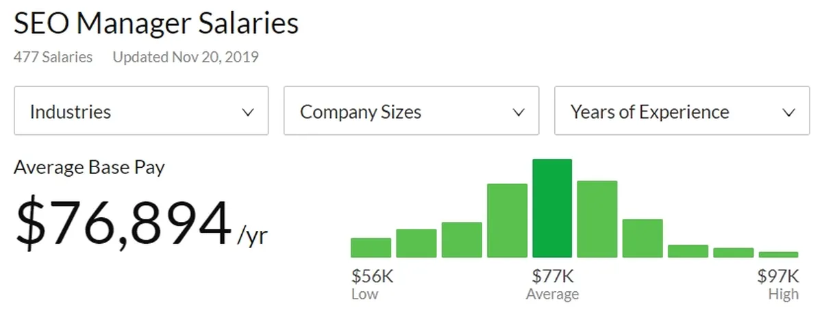 SEO Manager Salaries
