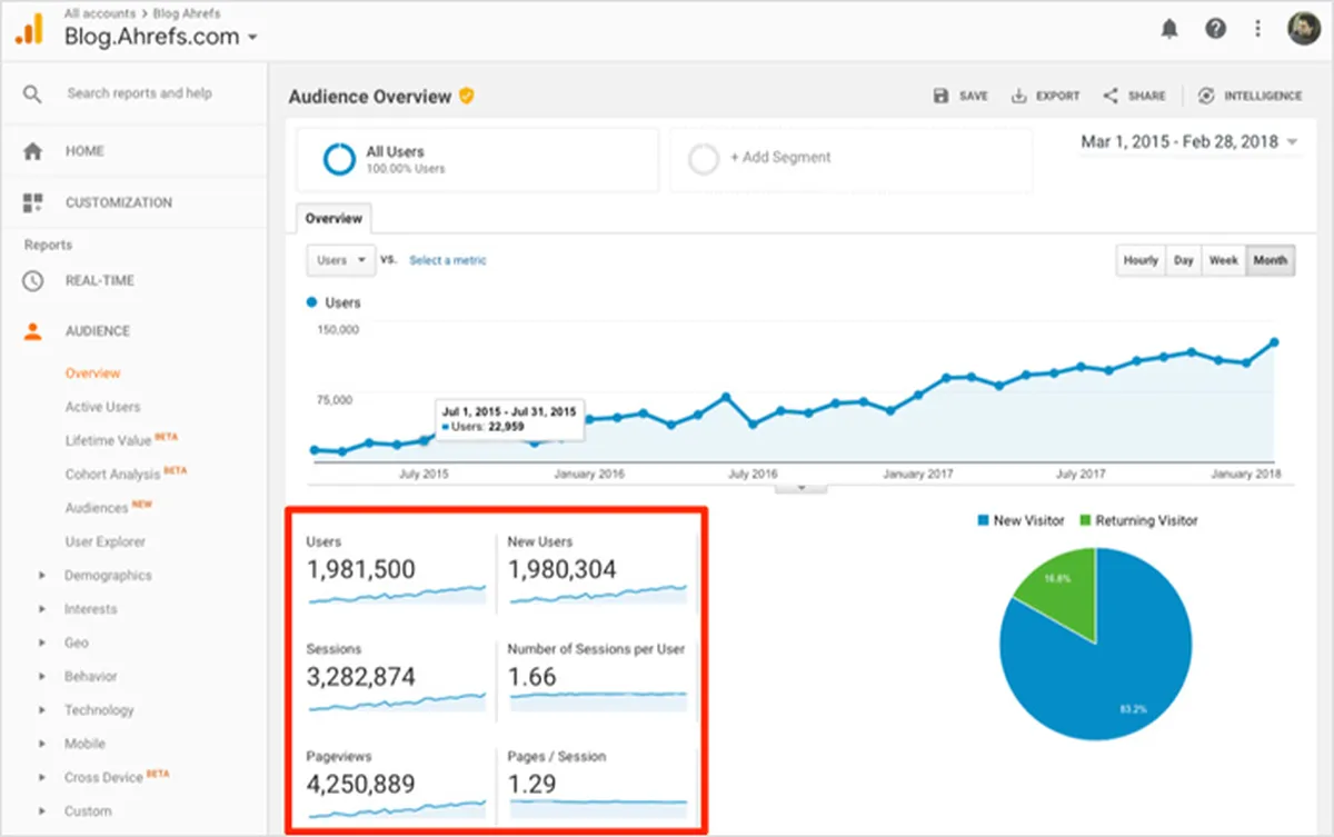 Increased Local Traffic