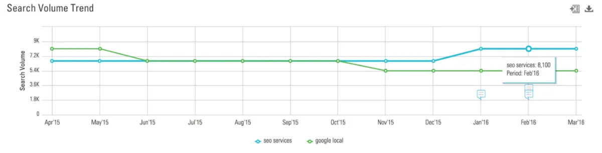 Search volume trends