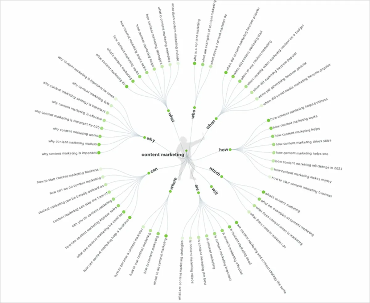 AnswerthePublic fan graph