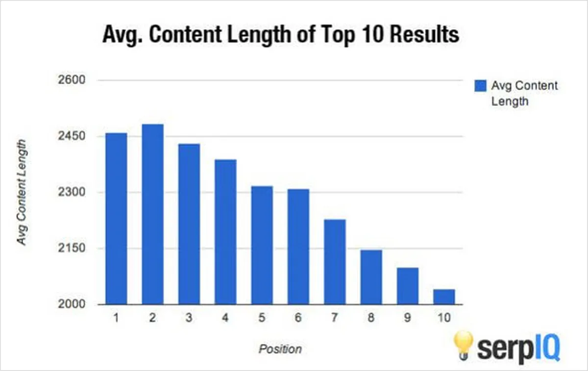 Long Form Content Ranks Higher