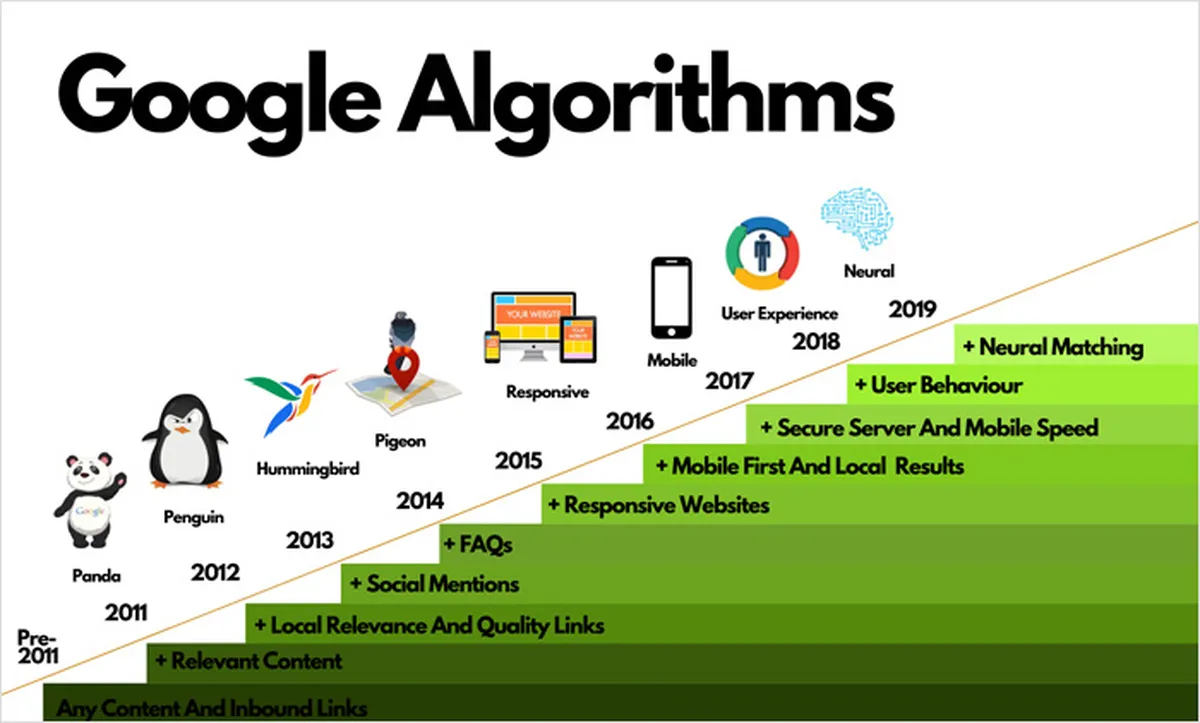 Google’s major updates explained