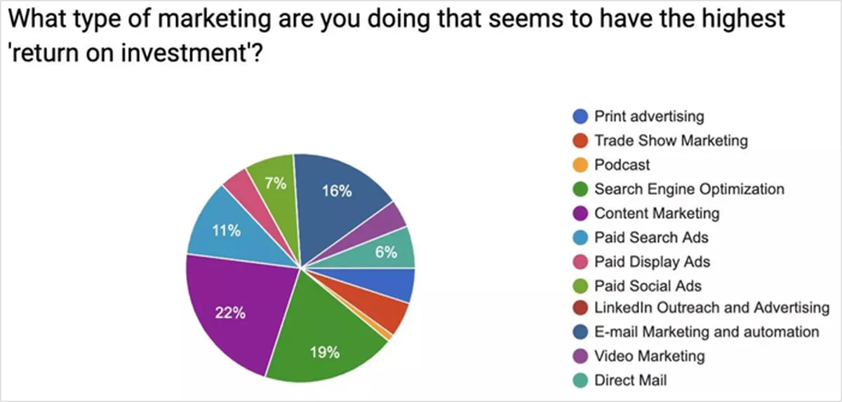 Digital Marketing - ROI