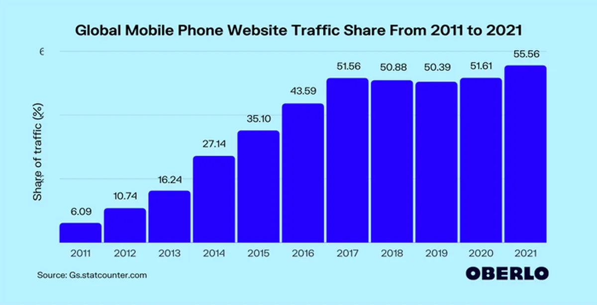 Check Your Mobile Traffic