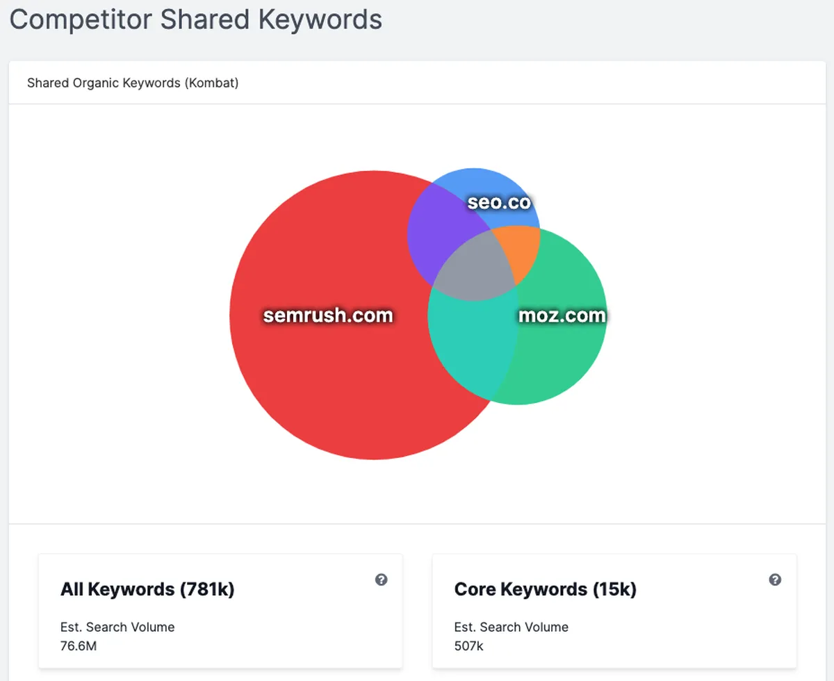 Competitor keyword overlap seo
