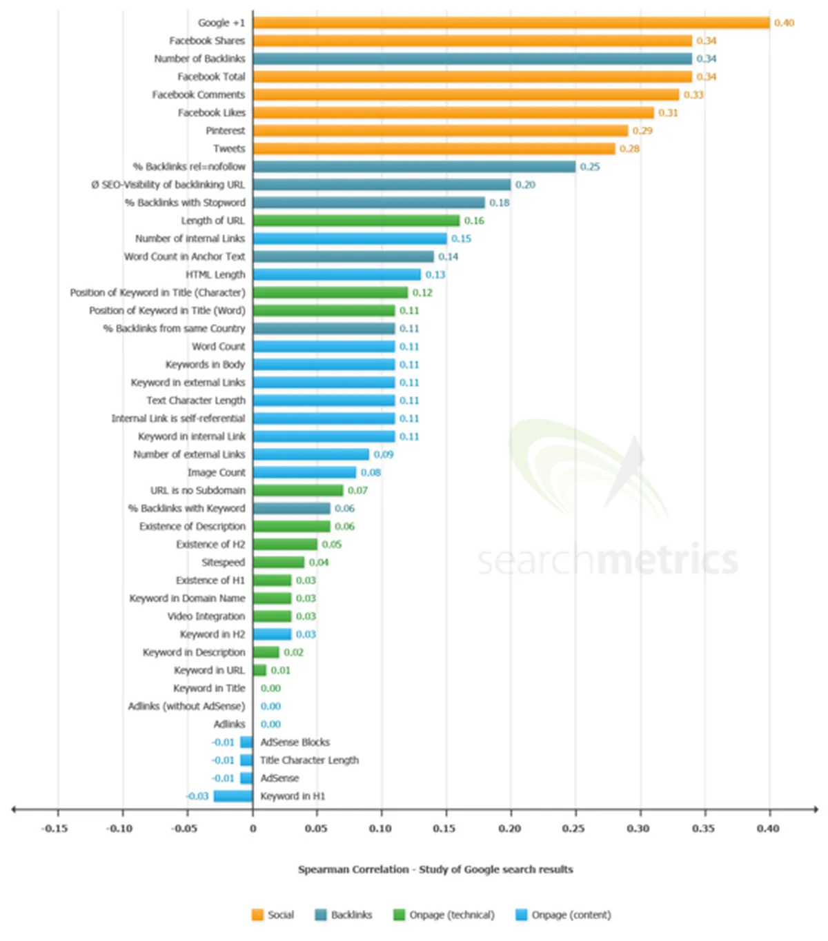 study of google search results,ranking factor,indirect ranking features and seo success