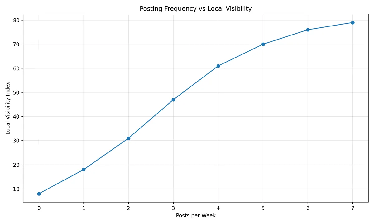 Posting frequency vs local visibility