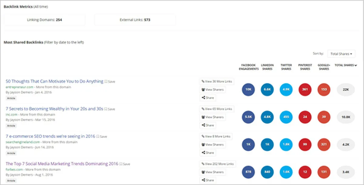 most popular content buzzsumo