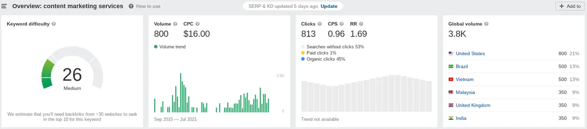 Ahrefs Keyword Explorer