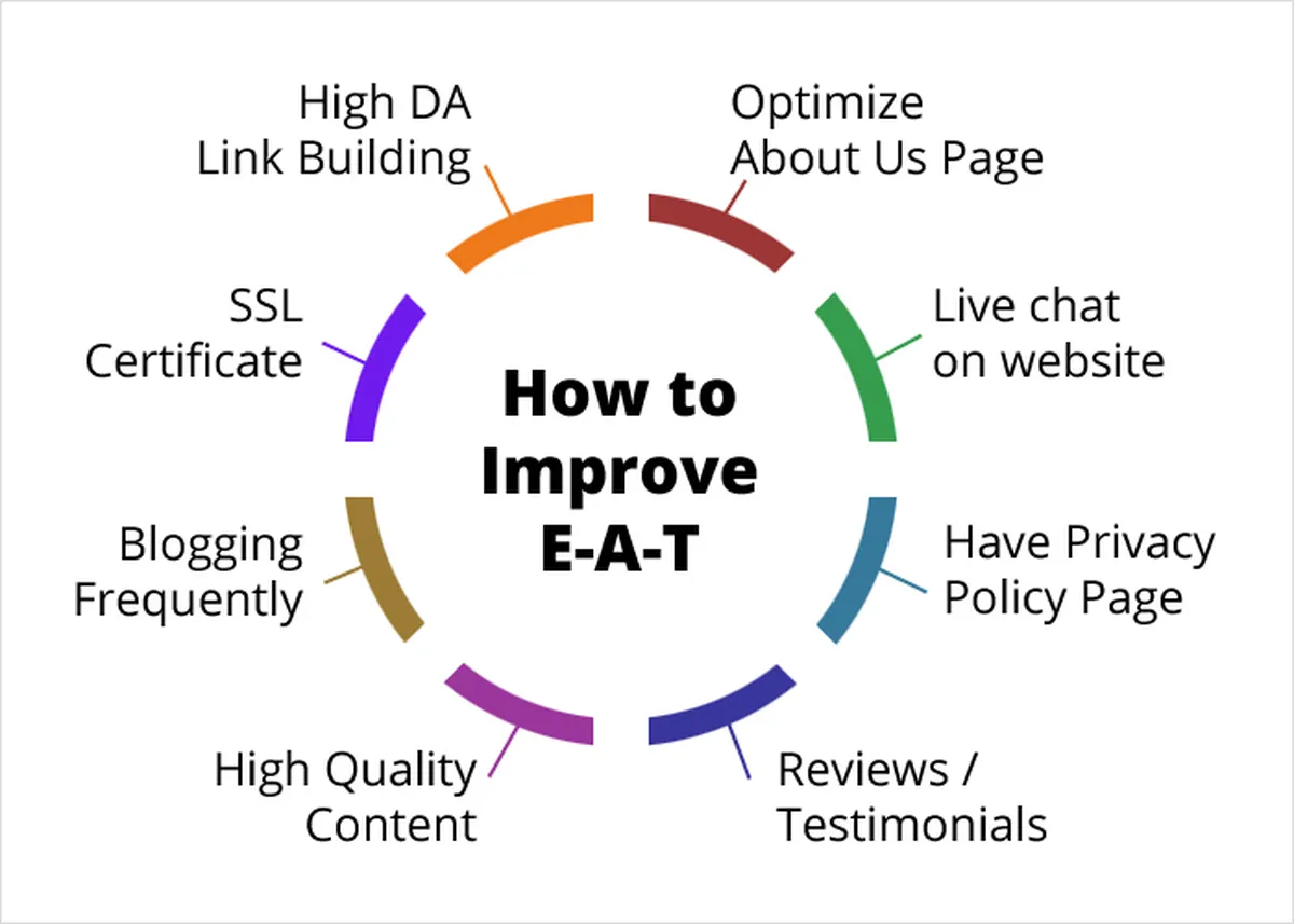 How to Improve digital marketing solutions , E-A-T , and potential clients?