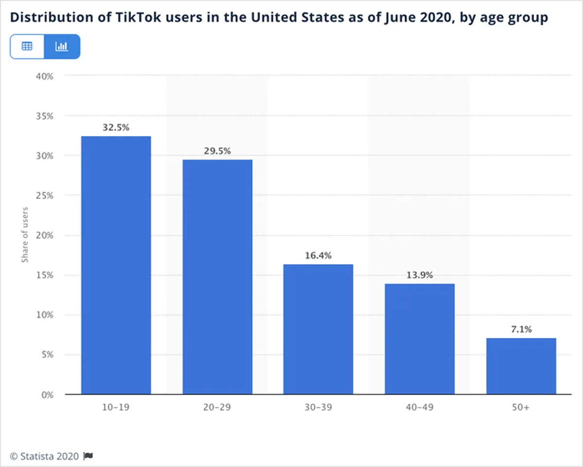 Dstributon of Tiktok Users in the US