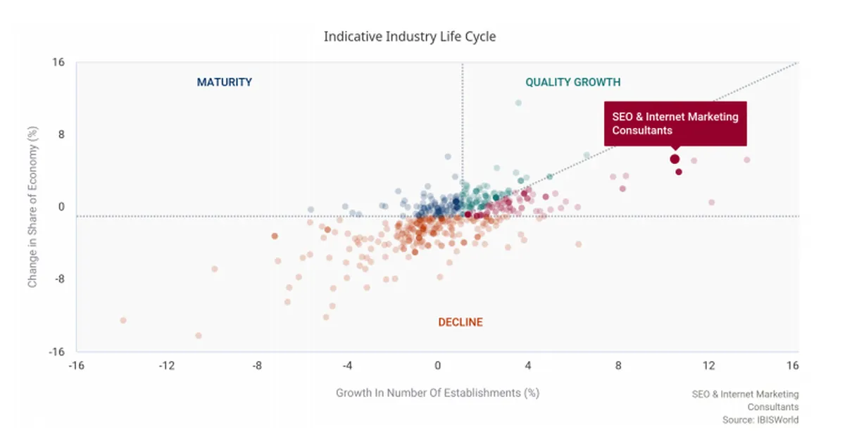 Industry life cycle