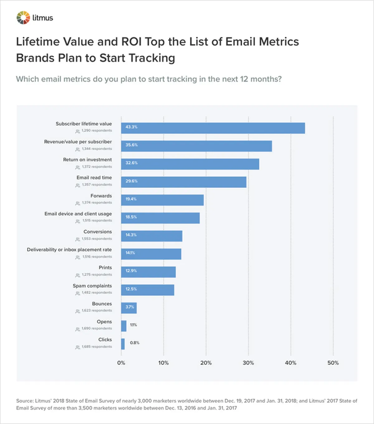 Build an Email List