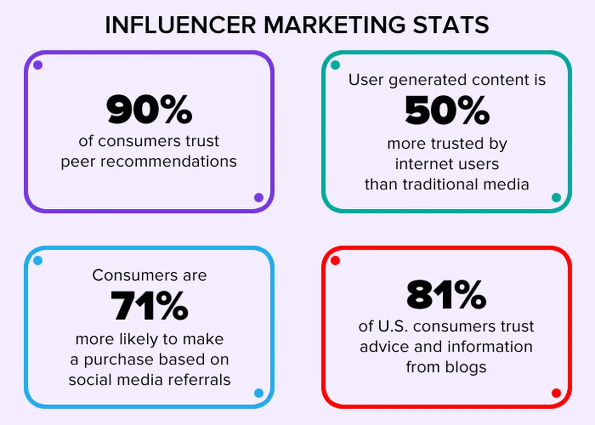 Influencer Marketing Stats