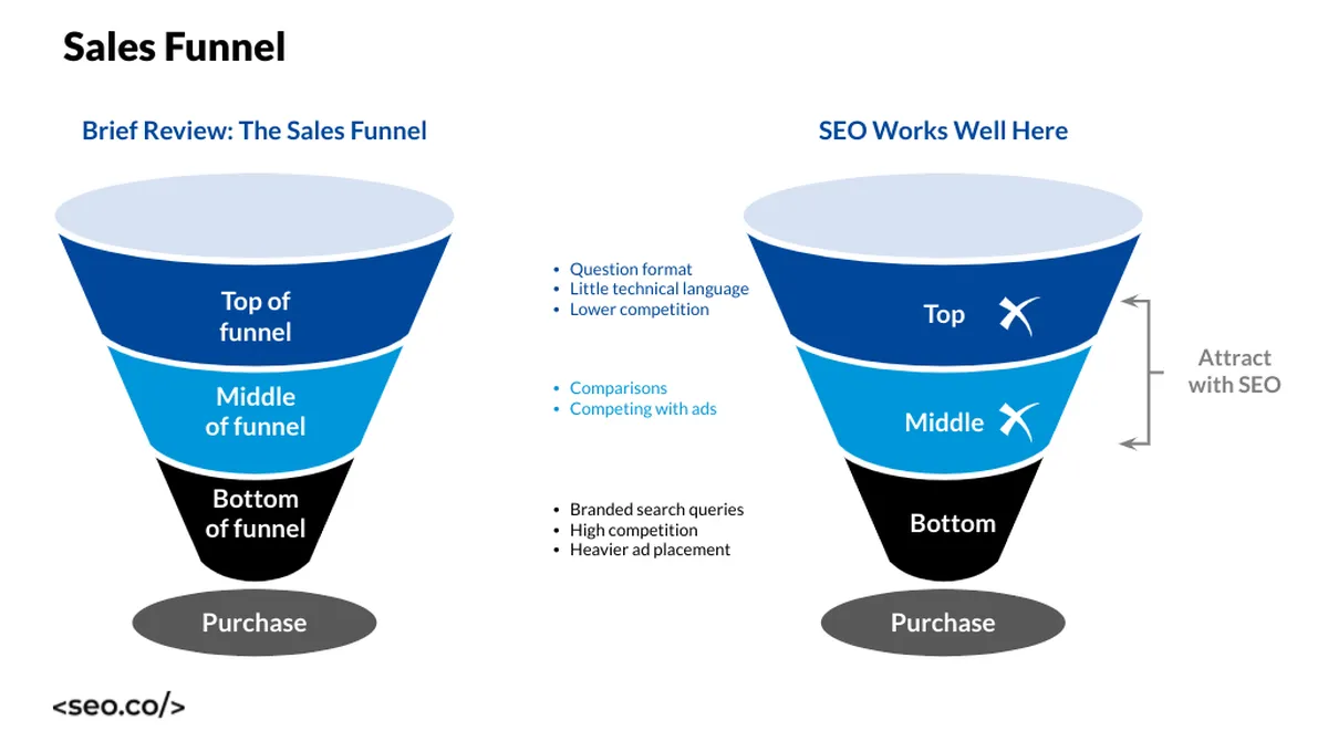 Sales Funnel