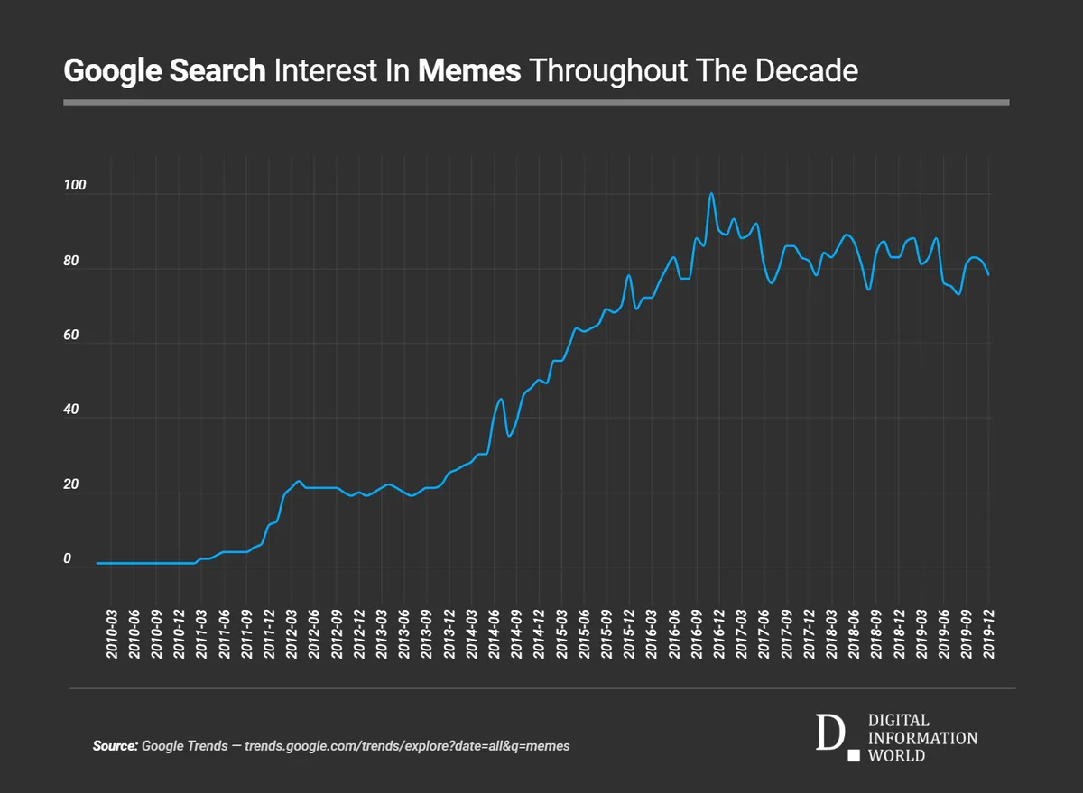 Google Search Interest in Memes