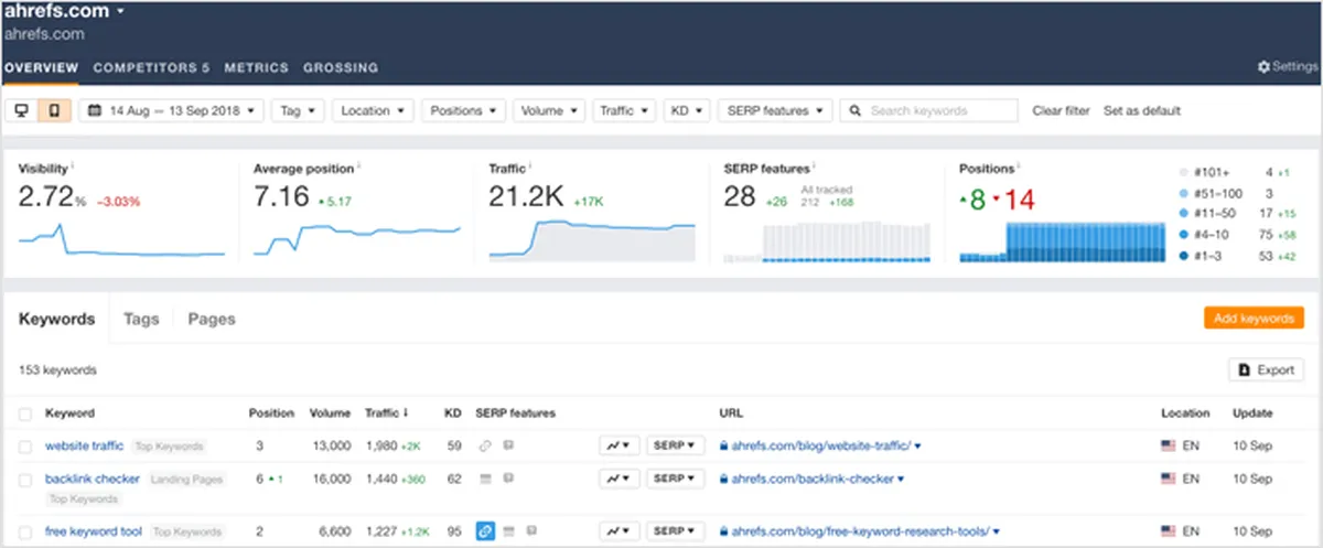 Keyword Ranking