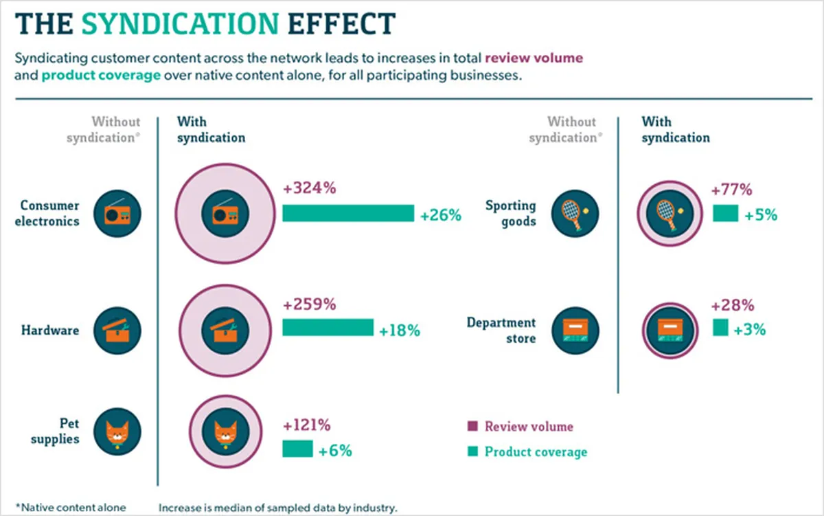 Benefits and Perks of Content Syndication