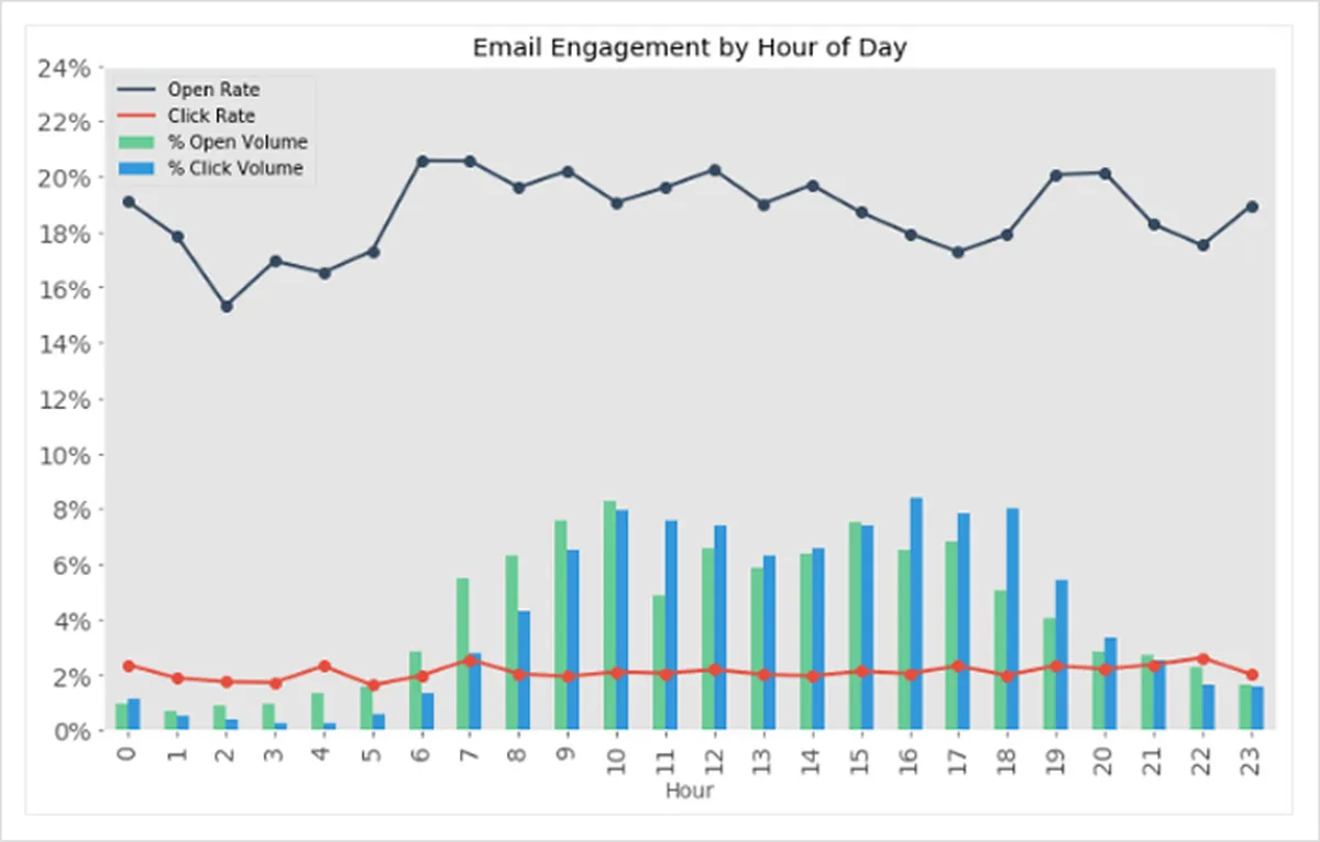The Right Email Timing