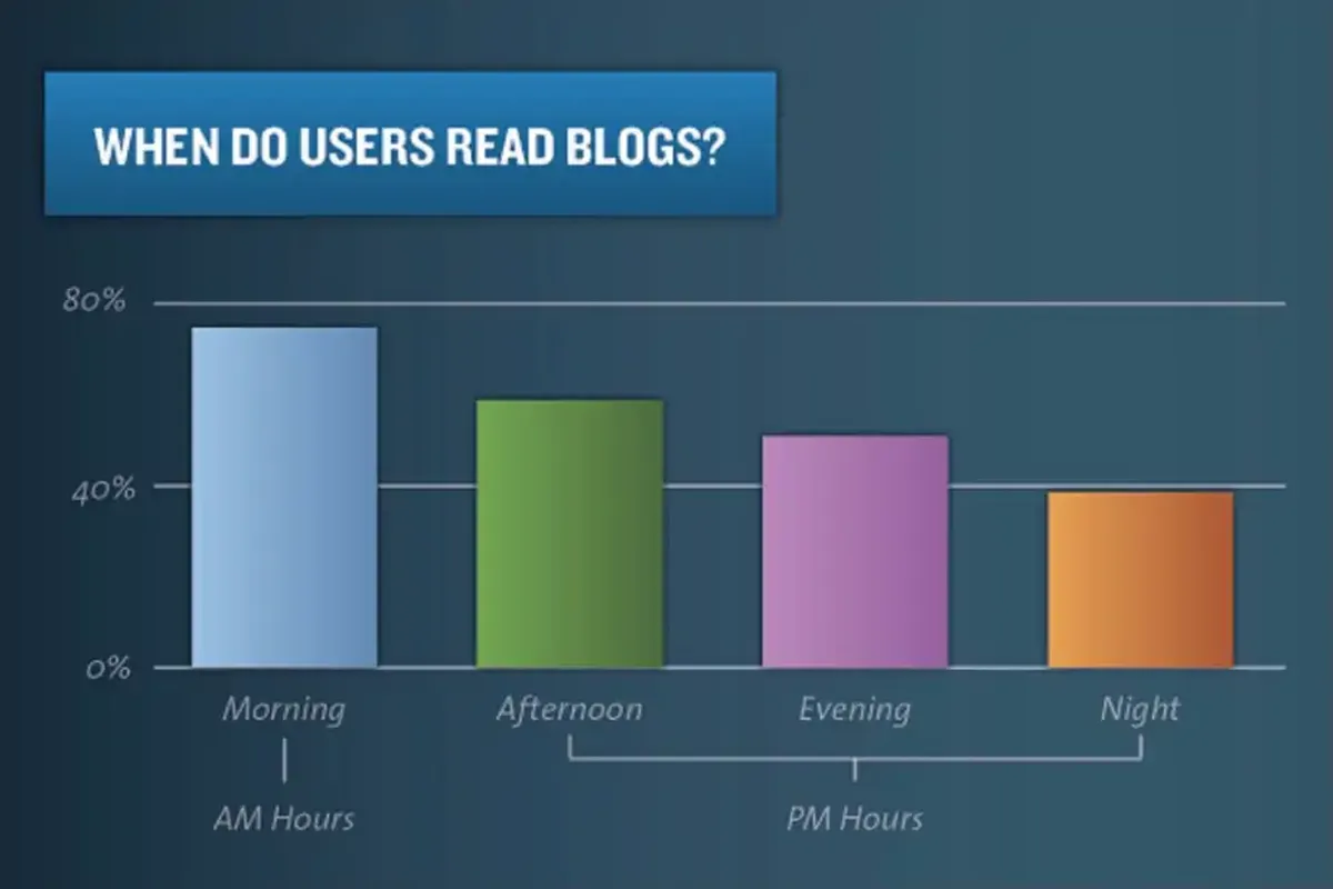 Dayparting timing for blog readers 