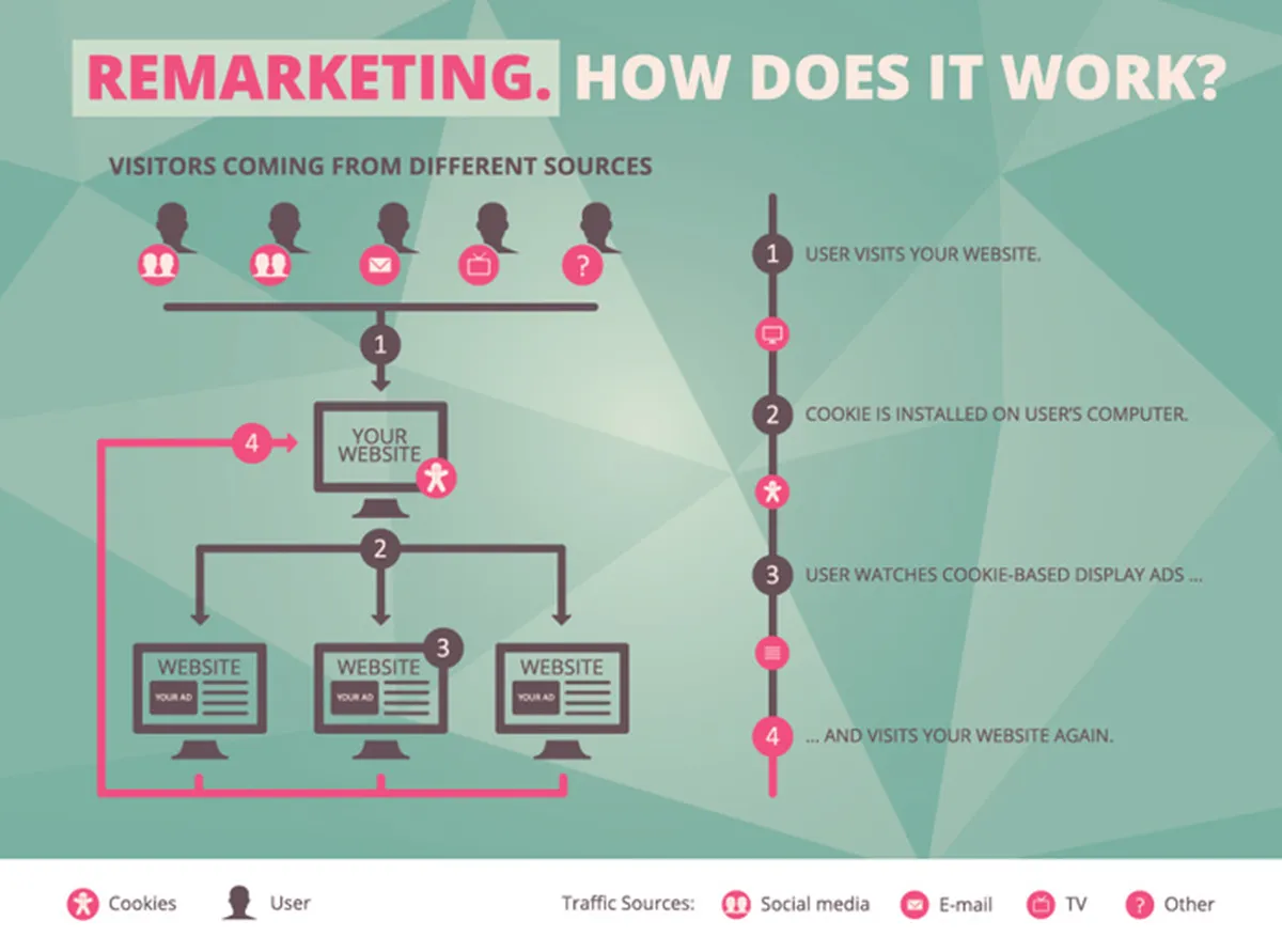 How Does Remarketing Work?