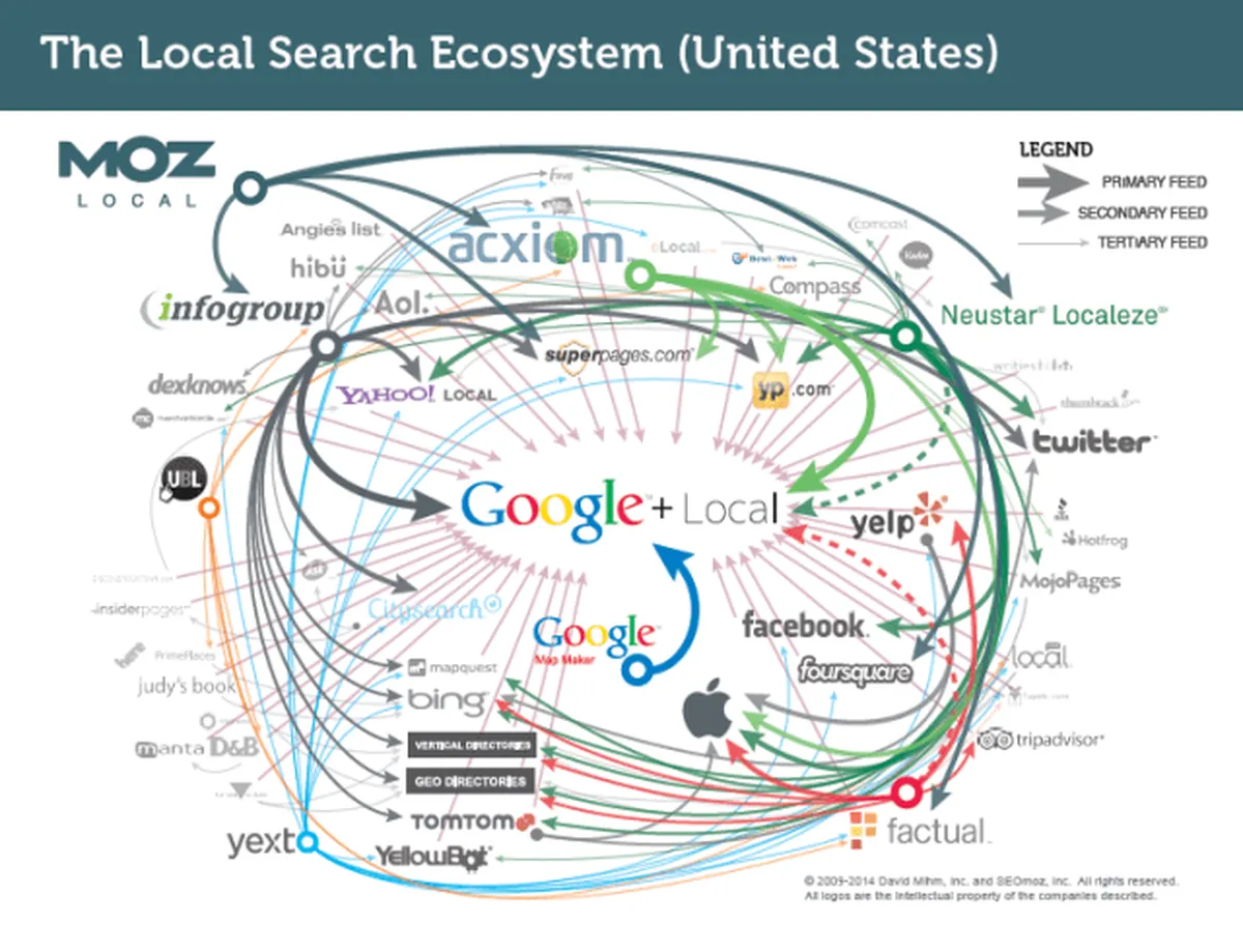 Local search seo ecosystem