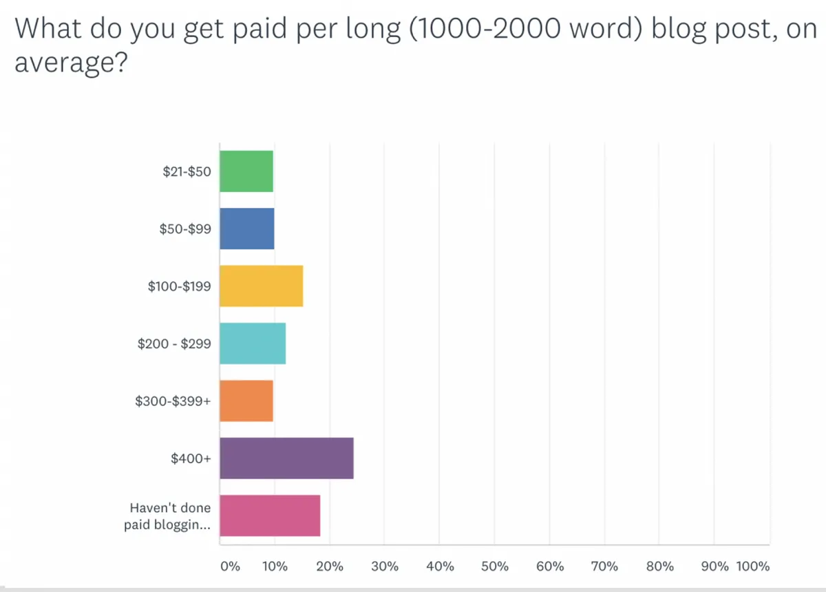 Content writing cost