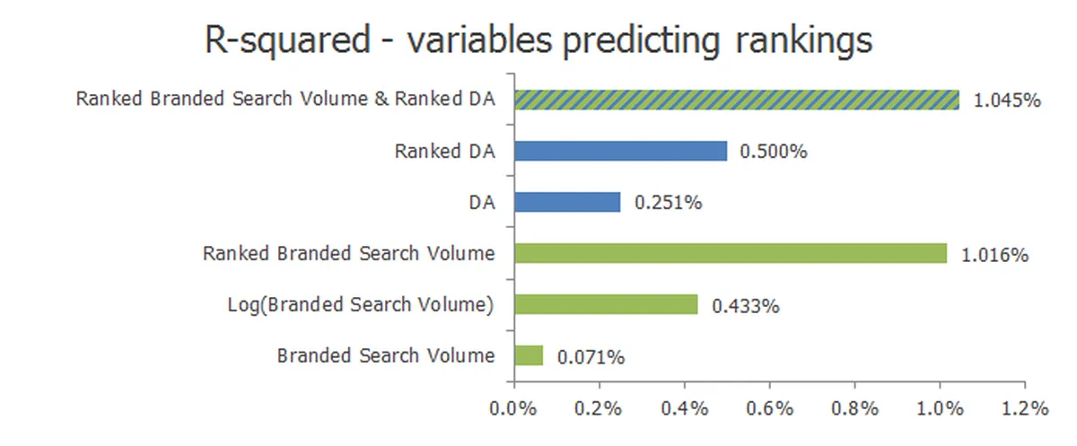 rankings correlation with domain authority