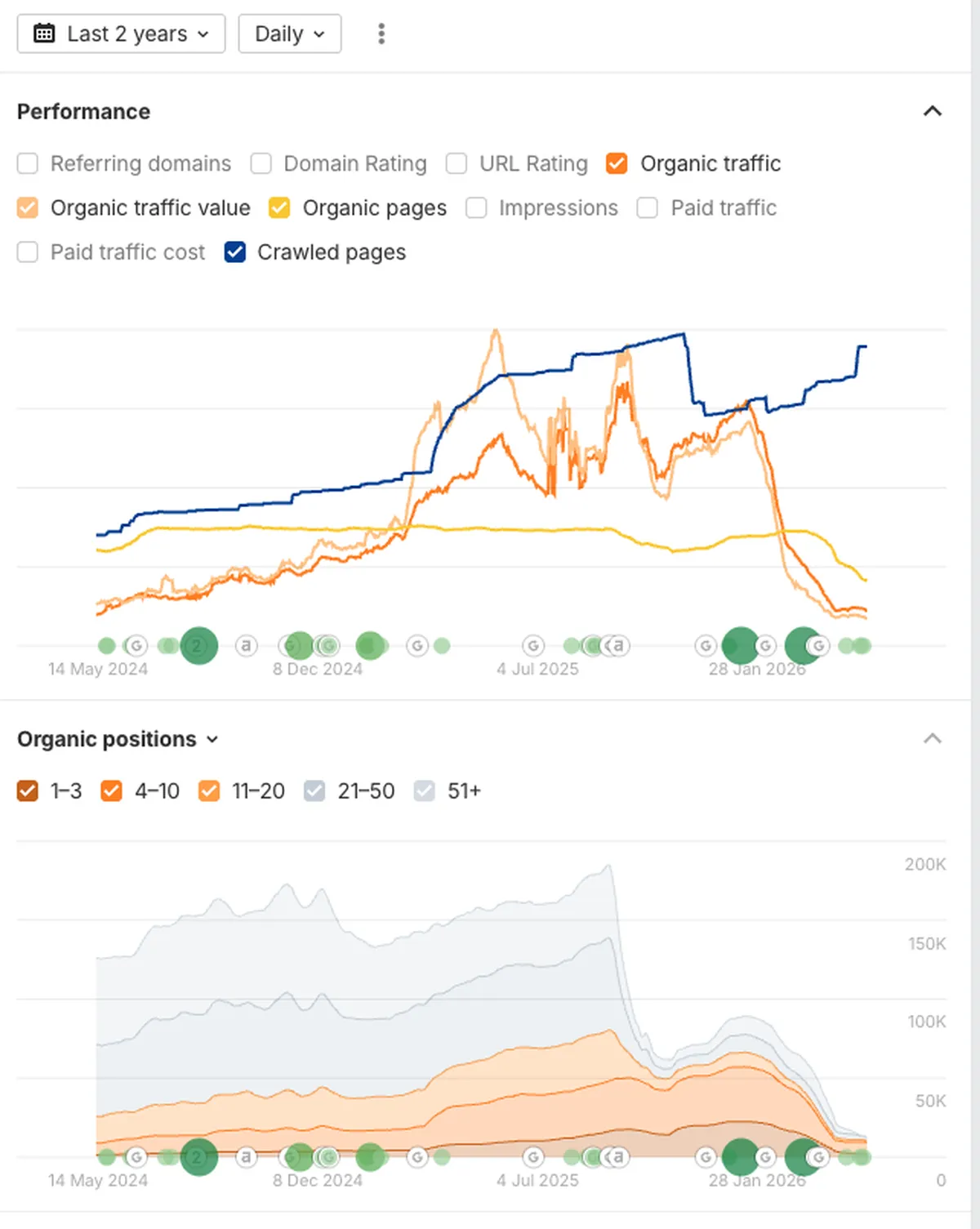 Content velocity AI failure
