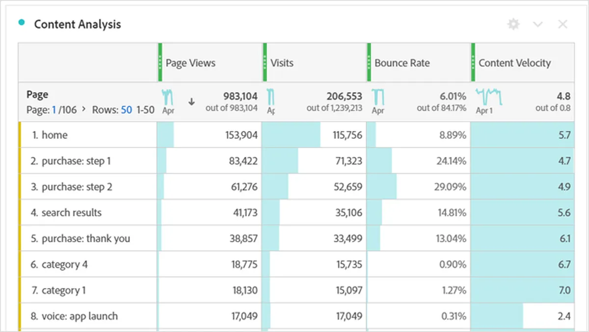 What is Content Velocity?