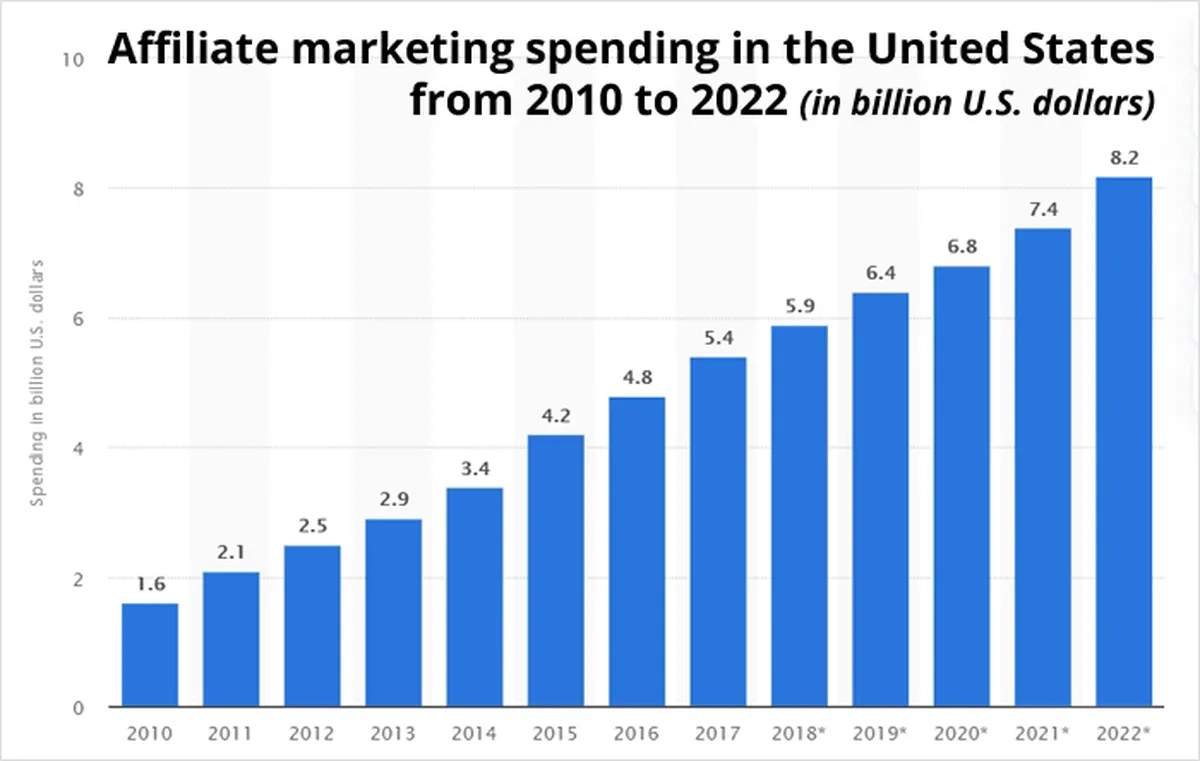 Affiliate Marketing 101