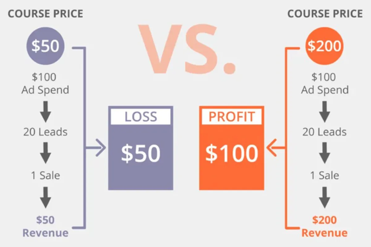 Establish a Pricing Structure