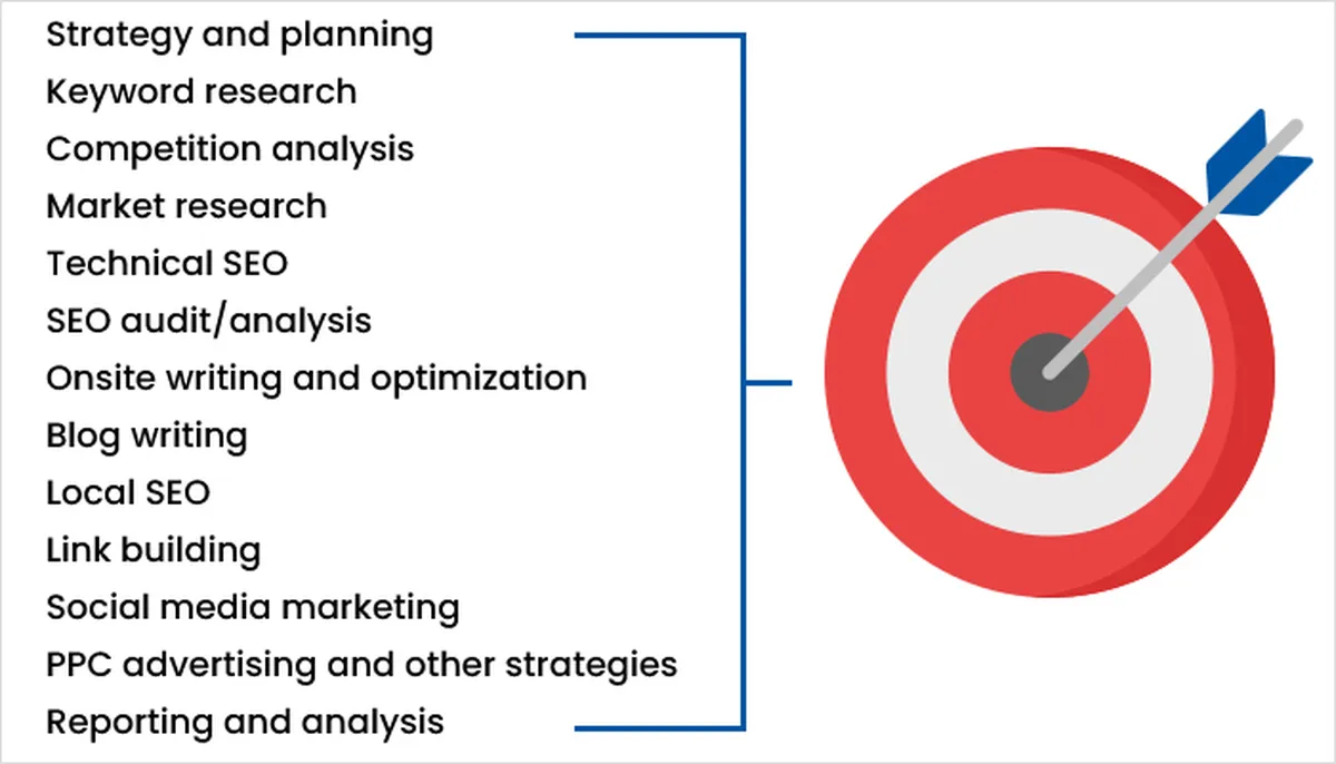 Comprehensive SEO outsourcing services