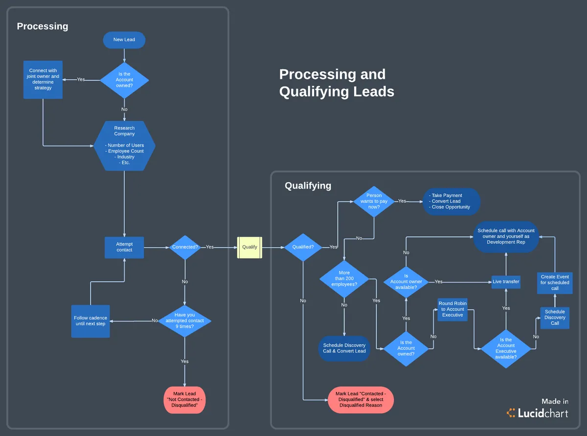 Template for lead qualification