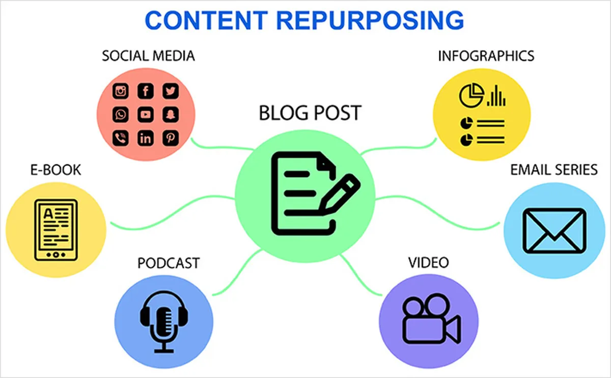 What Is Content Repurposing?