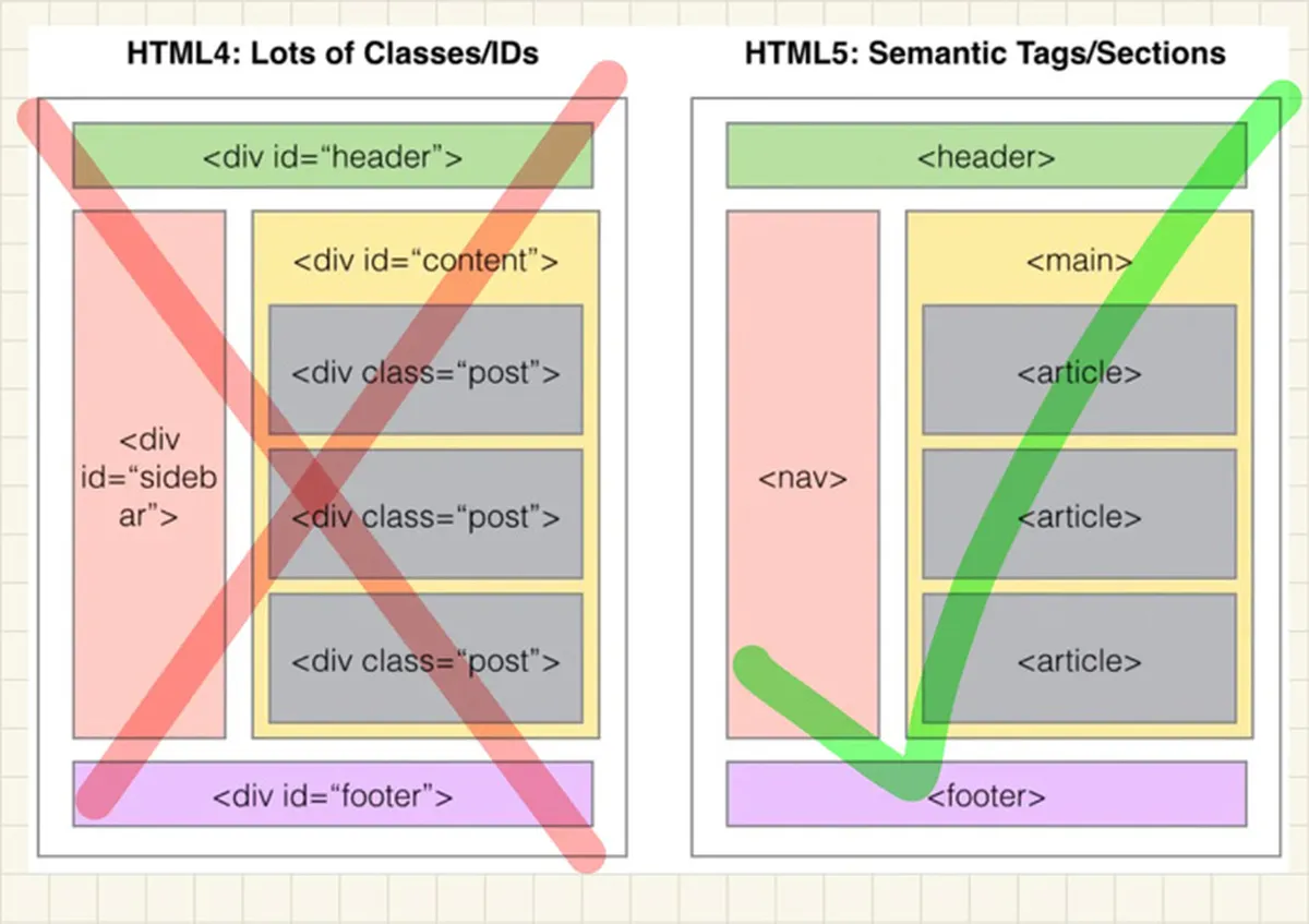 Semantic HTML Elements
