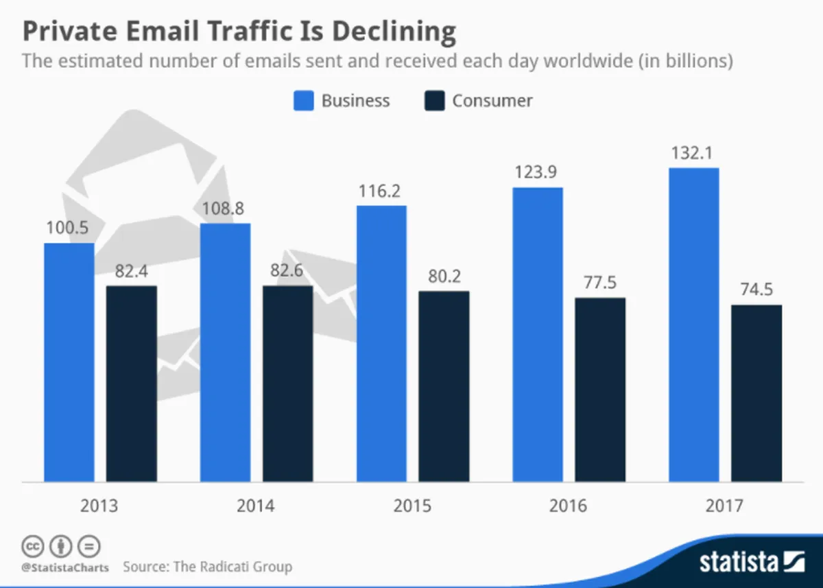 Drawbacks to Email Marketing software