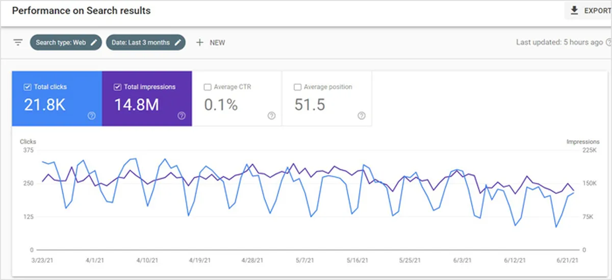 Google Search Console internal links & google analytics Report